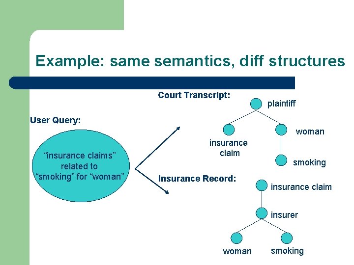 Example: same semantics, diff structures Court Transcript: plaintiff User Query: woman “insurance claims” related