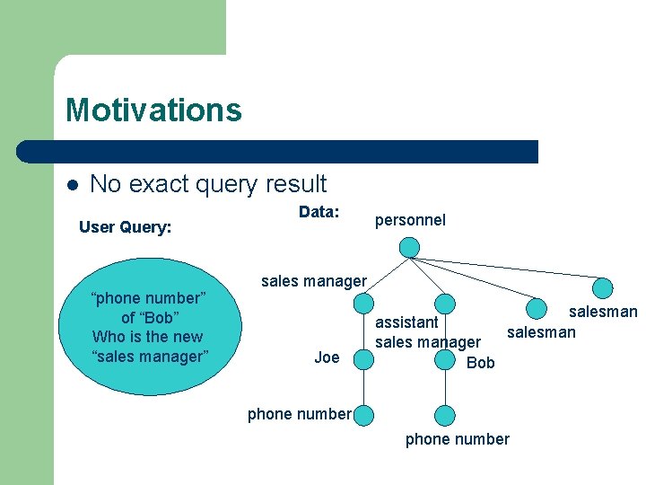 Motivations l No exact query result User Query: “phone number” of “Bob” Who is