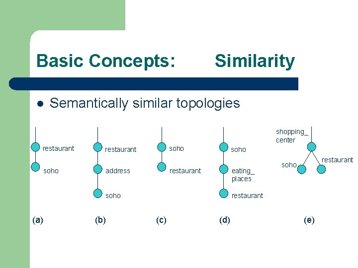 Basic Concepts: l Similarity Semantically similar topologies shopping_ center restaurant soho restaurant address eating_