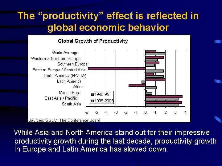 The “productivity” effect is reflected in global economic behavior Global Growth of Productivity World