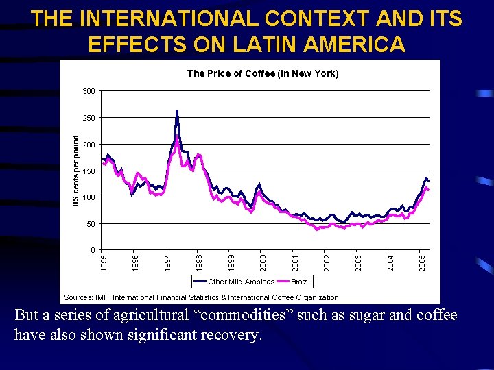 THE INTERNATIONAL CONTEXT AND ITS EFFECTS ON LATIN AMERICA The Price of Coffee (in
