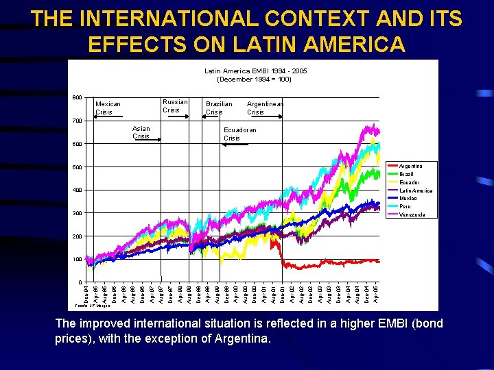 THE INTERNATIONAL CONTEXT AND ITS EFFECTS ON LATIN AMERICA Latin America EMBI 1994 -