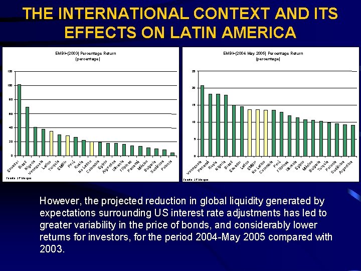 THE INTERNATIONAL CONTEXT AND ITS EFFECTS ON LATIN AMERICA EMBI+(2004 -May 2005) Percentage Return