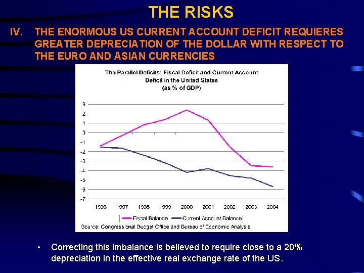 THE RISKS IV. THE ENORMOUS US CURRENT ACCOUNT DEFICIT REQUIERES GREATER DEPRECIATION OF THE