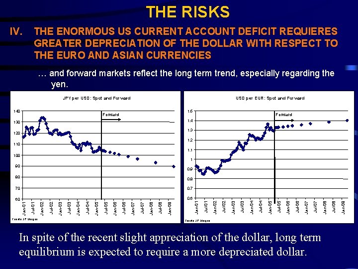 THE RISKS IV. THE ENORMOUS US CURRENT ACCOUNT DEFICIT REQUIERES GREATER DEPRECIATION OF THE