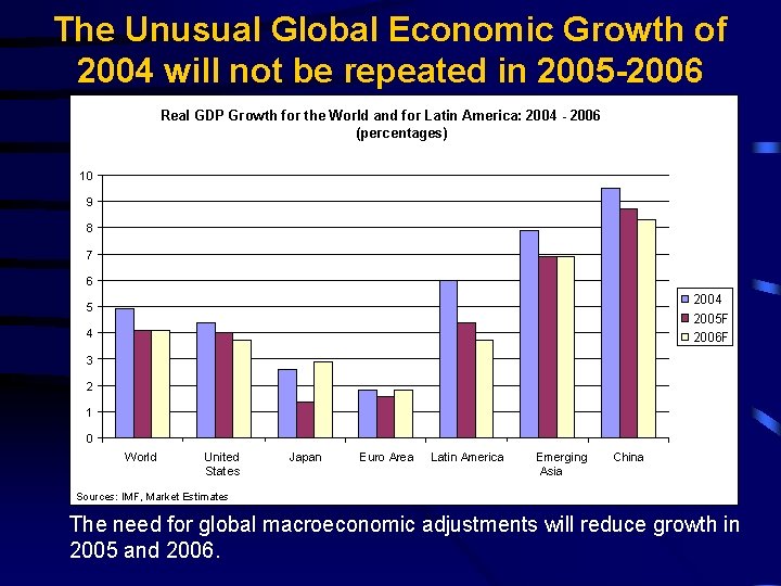 The Unusual Global Economic Growth of 2004 will not be repeated in 2005 -2006