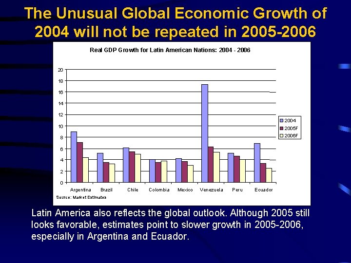 The Unusual Global Economic Growth of 2004 will not be repeated in 2005 -2006