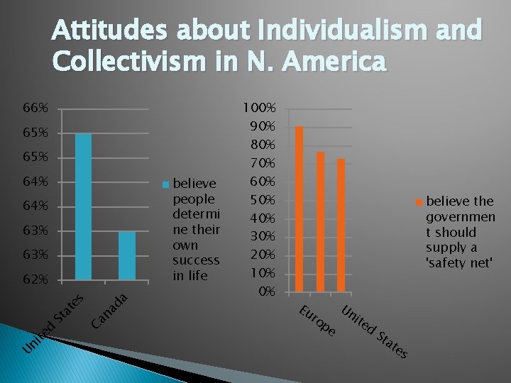 Attitudes about Individualism and Collectivism in N. America 66% 65% 64% believe people determi