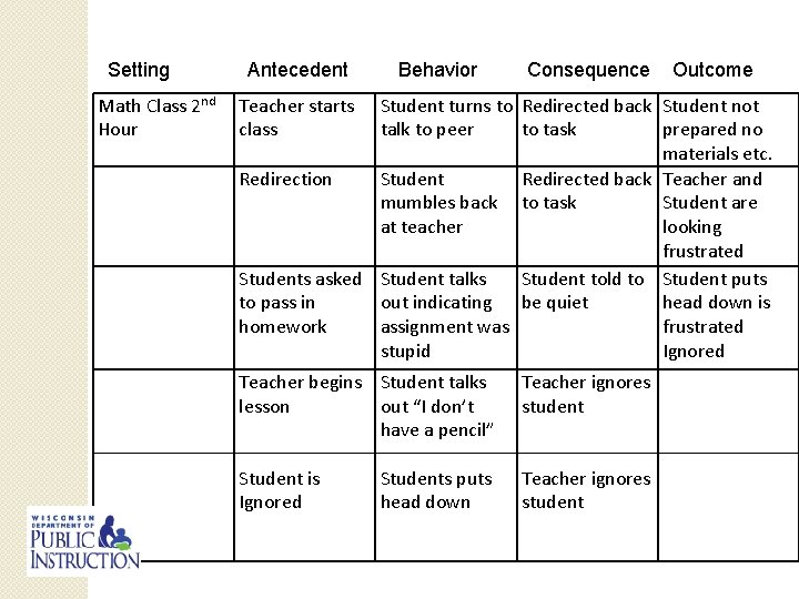 Setting Math Class 2 nd Hour Antecedent Behavior Consequence Teacher starts class Outcome Student