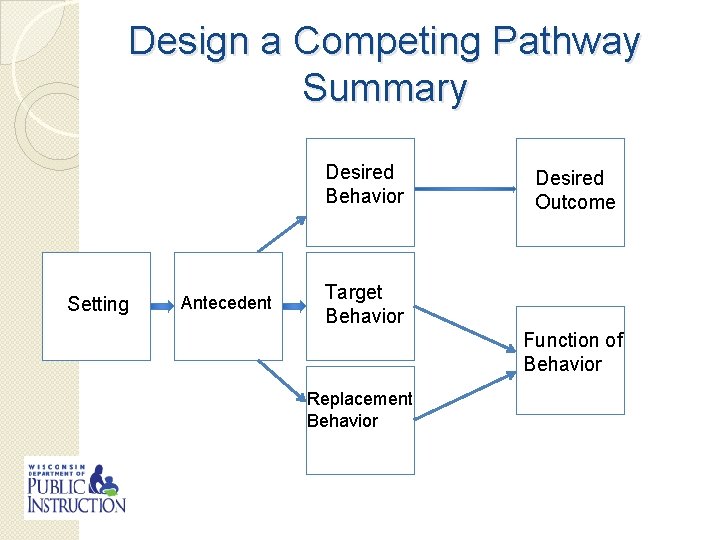 Design a Competing Pathway Summary Desired Behavior Setting setting Antecedent antecedent Desired Outcome Target