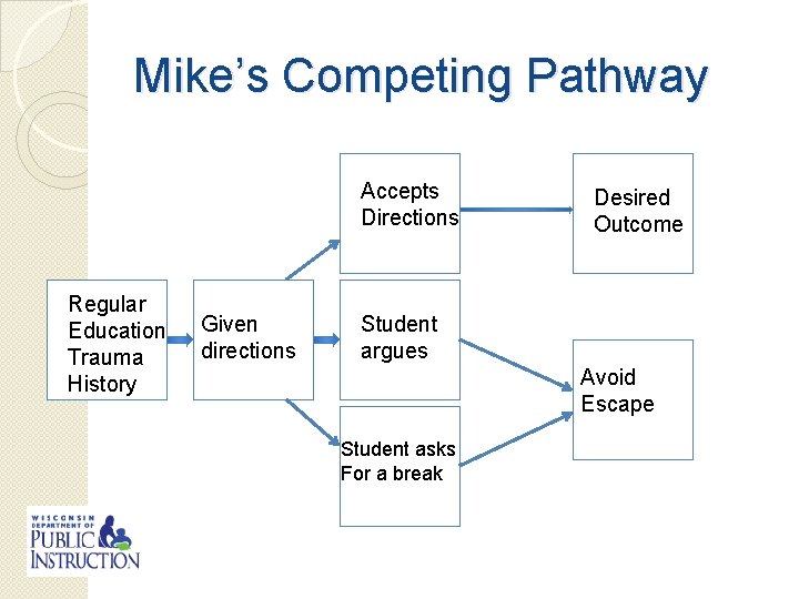 Mike’s Competing Pathway Accepts Directions Regular Education setting Trauma History Given antecedent directions Desired