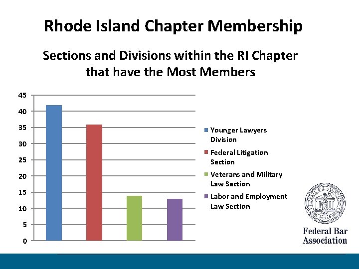 Rhode Island Chapter Membership Sections and Divisions within the RI Chapter that have the