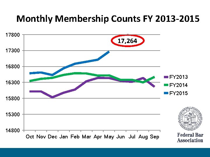 Monthly Membership Counts FY 2013 -2015 17800 17, 264 17300 16800 FY 2013 16300