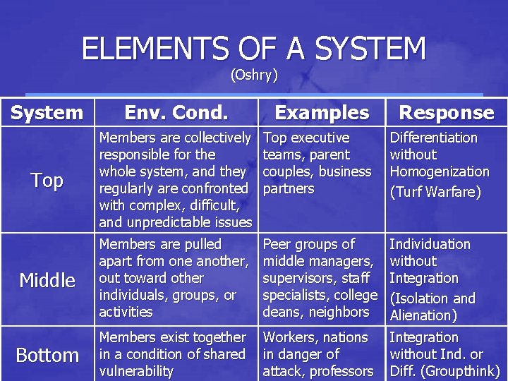 ELEMENTS OF A SYSTEM (Oshry) System Env. Cond. Examples Response Top Members are collectively ELEMENTS OF A SYSTEM (Oshry) System Env. Cond. Examples Response Top Members are collectively