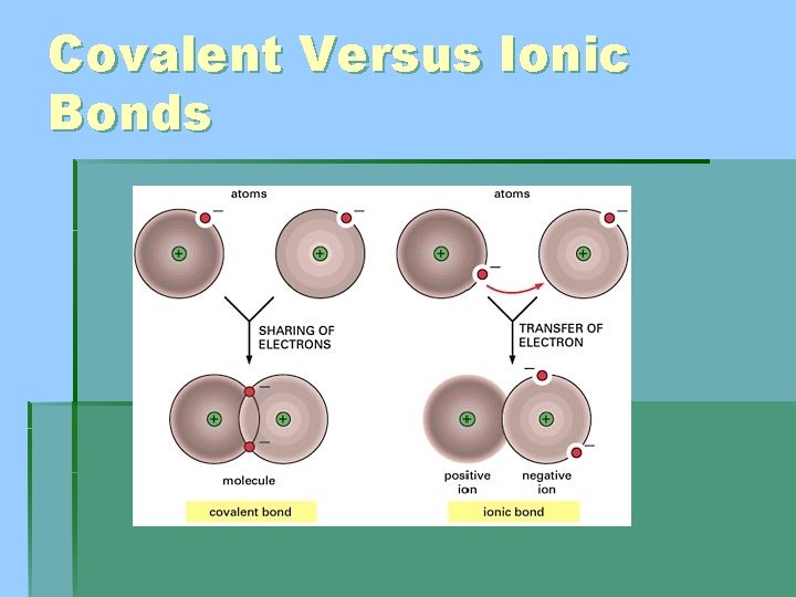 Covalent Versus Ionic Bonds 
