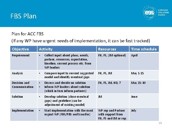 FBS Plan for ACC FBS (If any WP have urgent needs of implementation, it