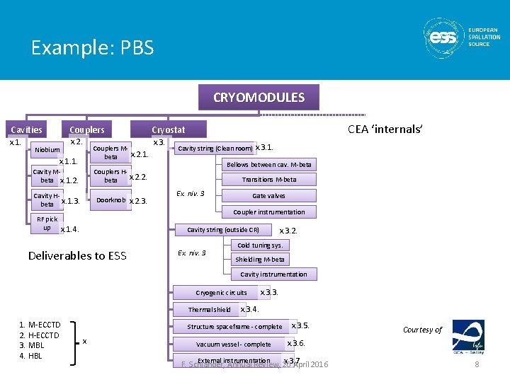 Example: PBS CRYOMODULES Cavities Couplers Cryostat x. 1. x. 2. x. 3. Niobium x.