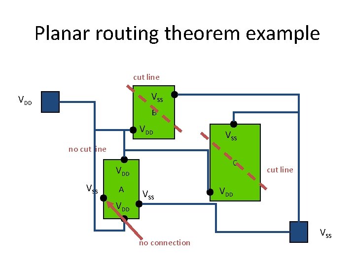 Planar routing theorem example cut line VSS VDD B VDD VSS no cut line