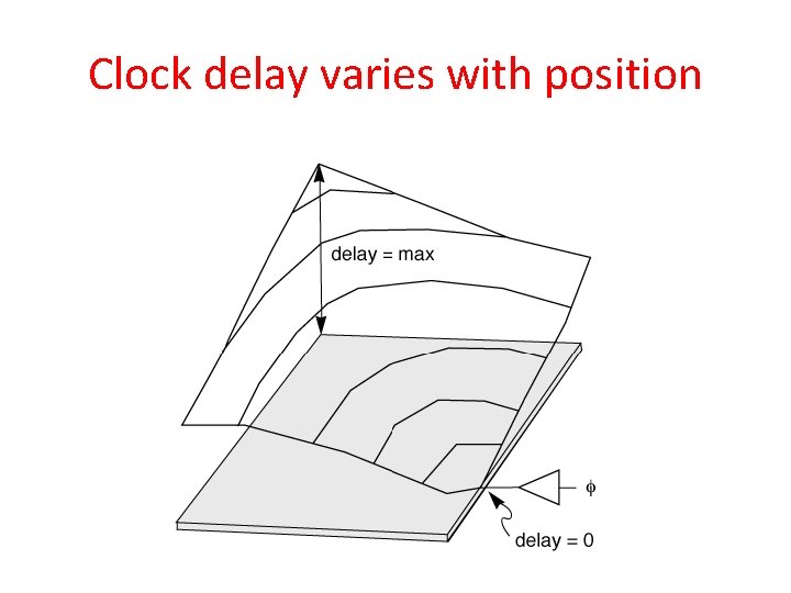 Clock delay varies with position 