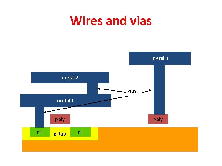 Wires and vias metal 3 metal 2 vias metal 1 poly n+ p-tub poly
