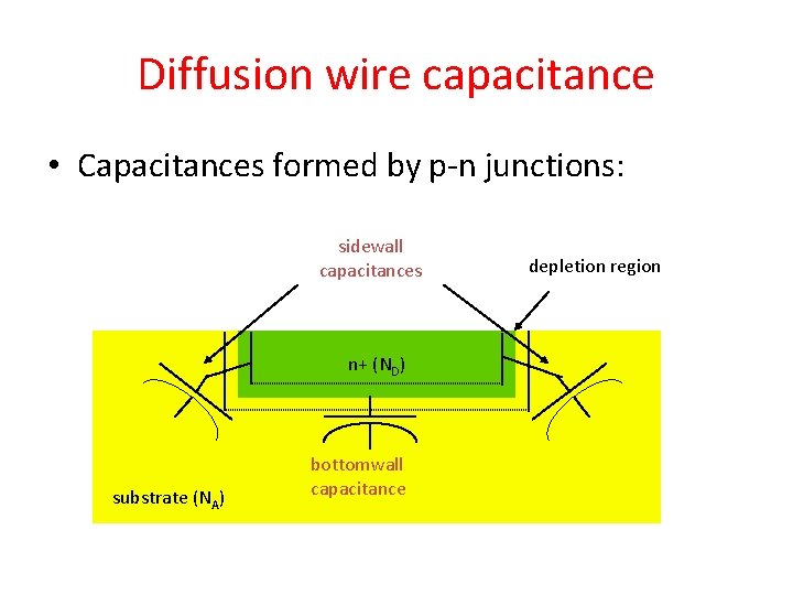 Diffusion wire capacitance • Capacitances formed by p-n junctions: sidewall capacitances n+ (ND) substrate