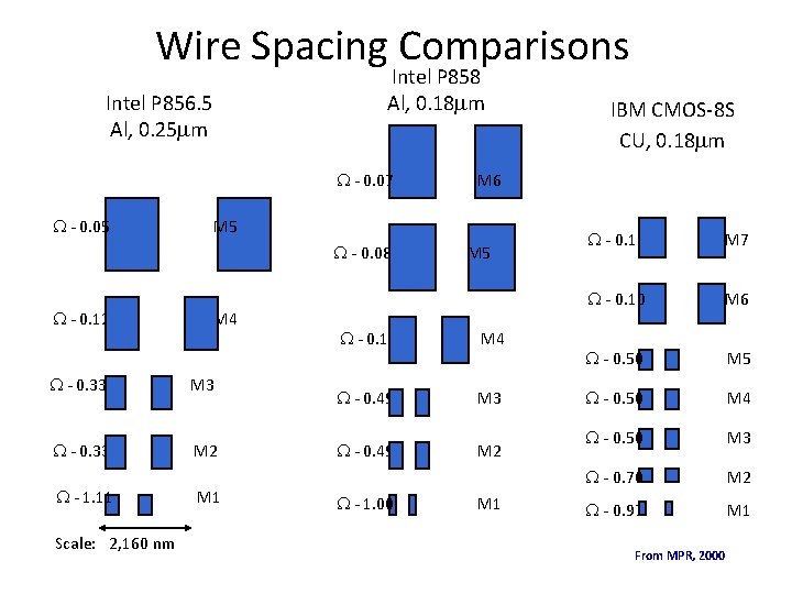 Wire Spacing Comparisons Intel P 858 Al, 0. 18 m Intel P 856. 5