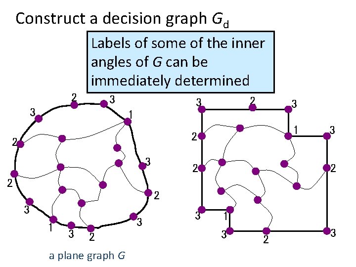 Construct a decision graph Gd Labels of some of the inner angles of G