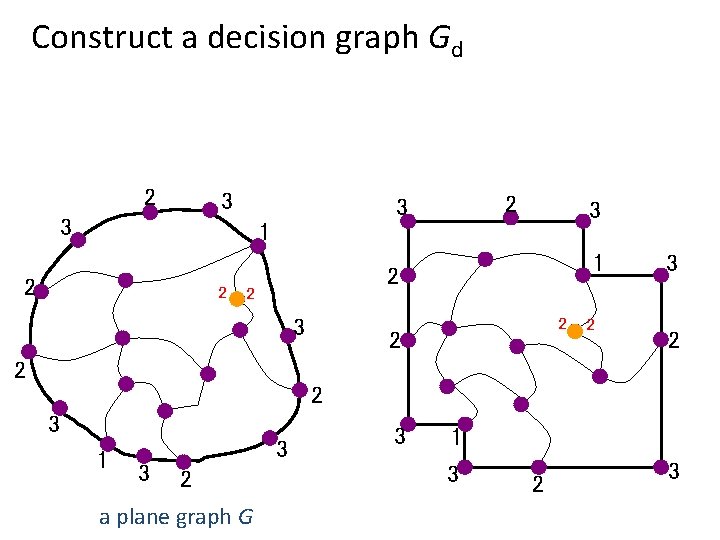 Construct a decision graph Gd 2 3 3 3 1 2 2 3 2