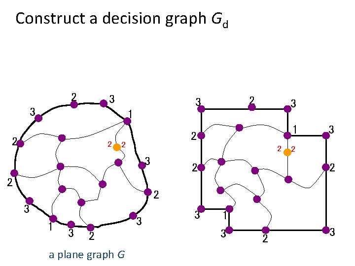 Construct a decision graph Gd 2 3 3 3 1 2 2 2 3