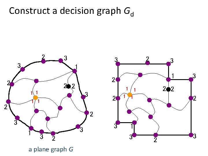 Construct a decision graph Gd 2 3 3 3 1 2 2 2 1