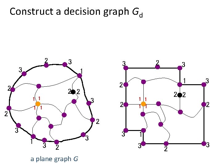 Construct a decision graph Gd 2 3 3 3 1 2 2 2 1