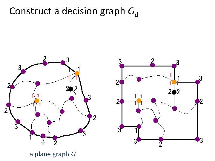 Construct a decision graph Gd 2 3 3 1 1 2 2 2 1