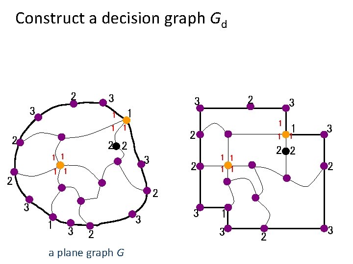Construct a decision graph Gd 2 3 3 1 1 2 2 2 1