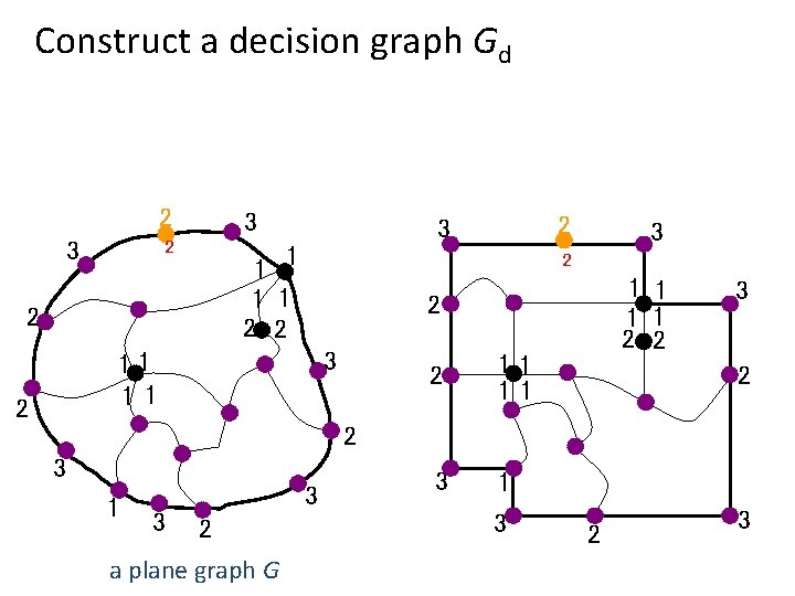 Construct a decision graph Gd 3 2 1 1 2 2 2 3 11