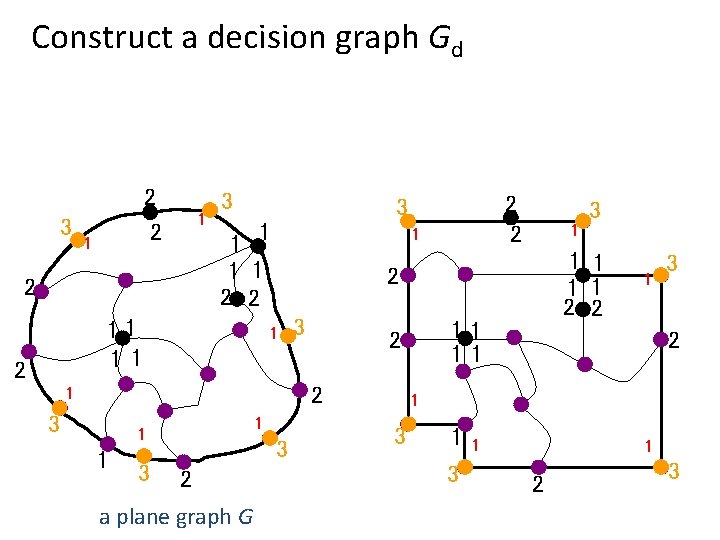 Construct a decision graph Gd 3 2 2 1 1 2 3 1 1