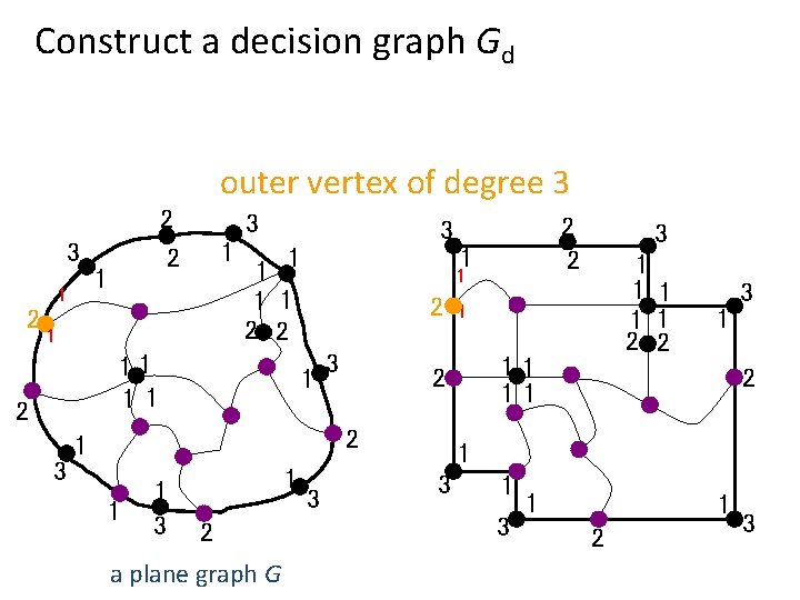 Construct a decision graph Gd outer vertex of degree 3 2 2 3 1