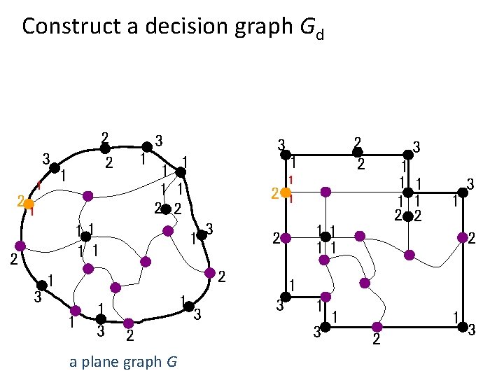 Construct a decision graph Gd 2 2 3 1 1 1 1 2 2