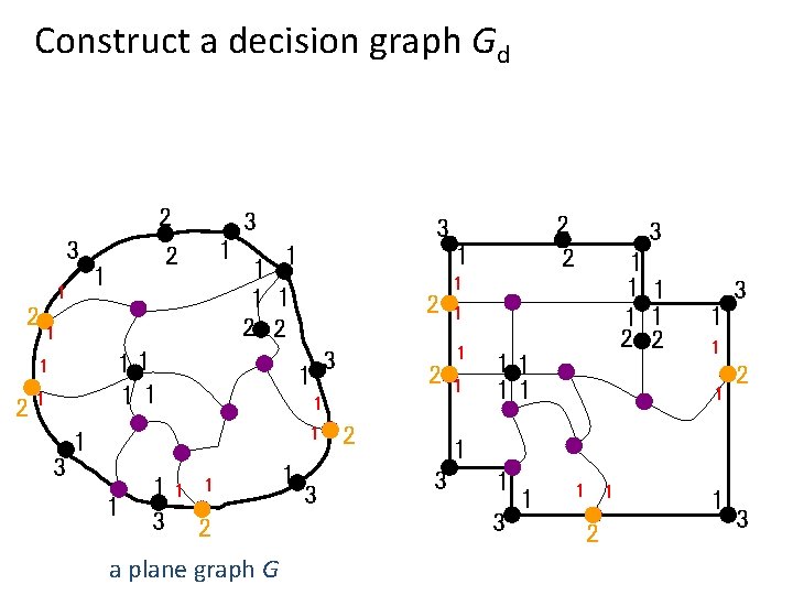 Construct a decision graph Gd 2 2 3 1 1 2 1 1 1