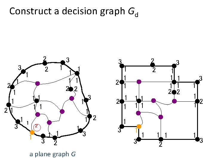 Construct a decision graph Gd 2 2 3 2 1 1 21 3 3