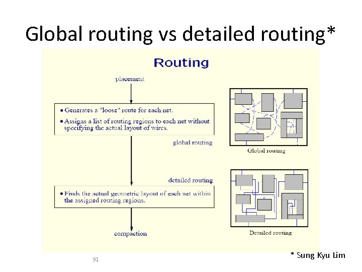 Global routing vs detailed routing* 91 * Sung Kyu Lim 