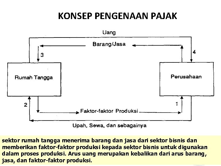 KONSEP PENGENAAN PAJAK sektor rumah tangga menerima barang dan jasa dari sektor bisnis dan