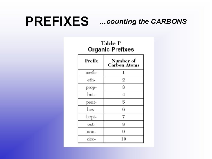 PREFIXES …counting the CARBONS 