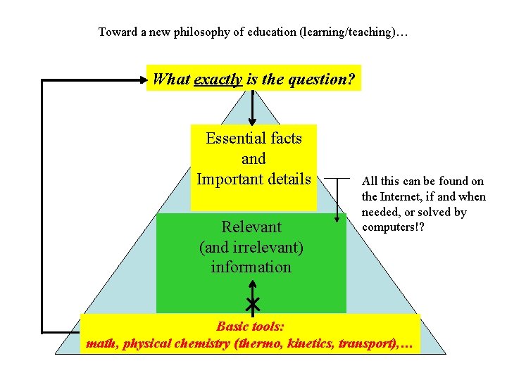 Toward a new philosophy of education (learning/teaching)… What exactly is the question? Essential facts
