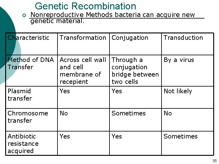 Genetic Recombination ¡ Nonreproductive Methods bacteria can acquire new genetic material. Characteristic Transformation Conjugation