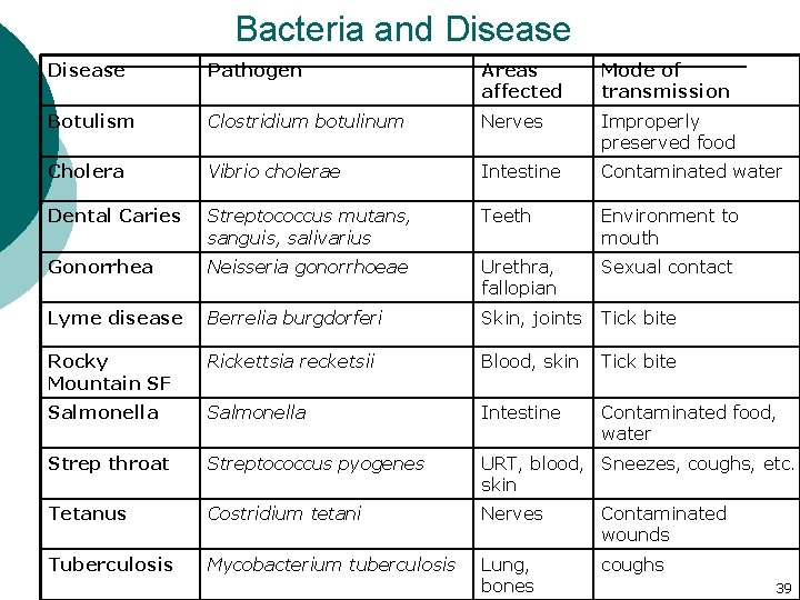 Bacteria and Disease Pathogen Areas affected Mode of transmission Botulism Clostridium botulinum Nerves Improperly