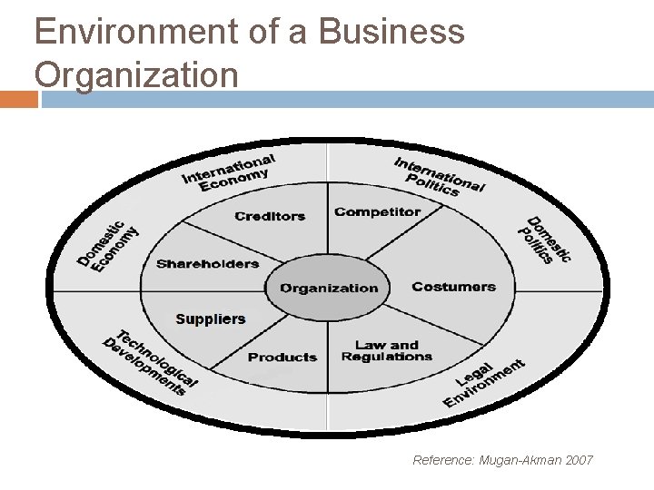 Environment of a Business Organization Reference: Mugan-Akman 2007 