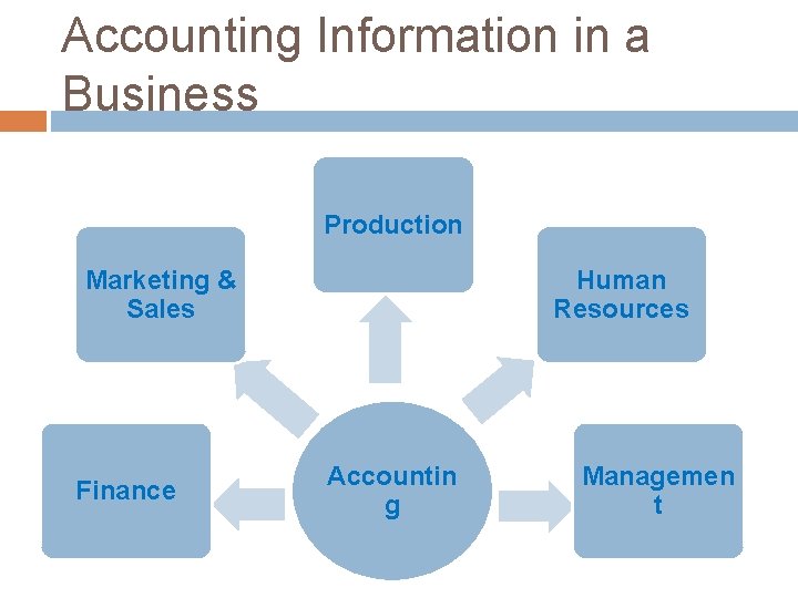 Accounting Information in a Business Production Human Resources Marketing & Sales Finance Accountin g
