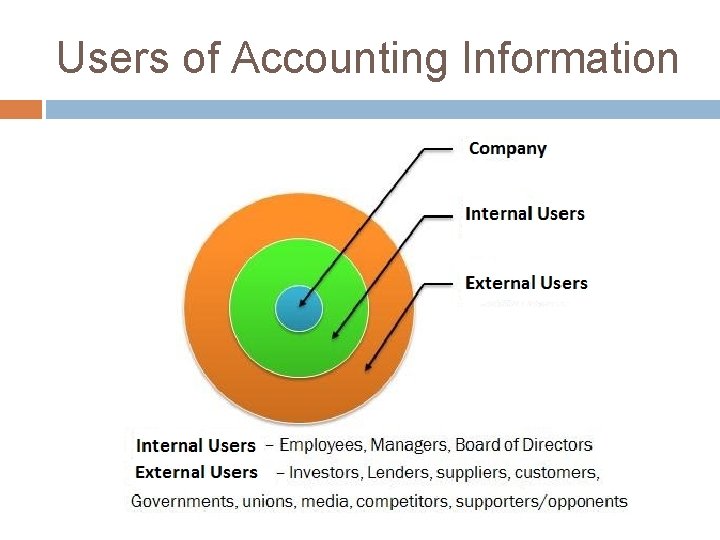 Users of Accounting Information 