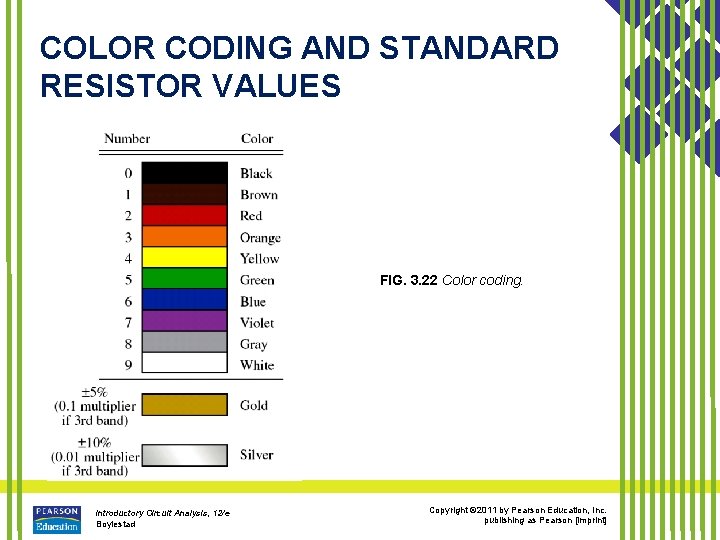 COLOR CODING AND STANDARD RESISTOR VALUES FIG. 3. 22 Color coding. Introductory Circuit Analysis,