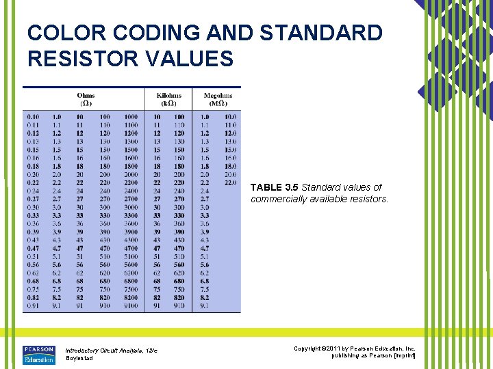 COLOR CODING AND STANDARD RESISTOR VALUES TABLE 3. 5 Standard values of commercially available